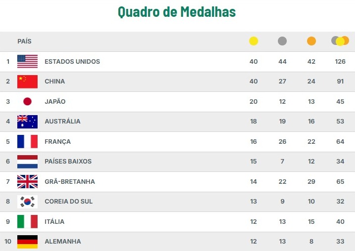 O top 10 do quadro de medalhas dos Jogos Olímpicos de Paris - (foto: Reprodução/No Ataque)