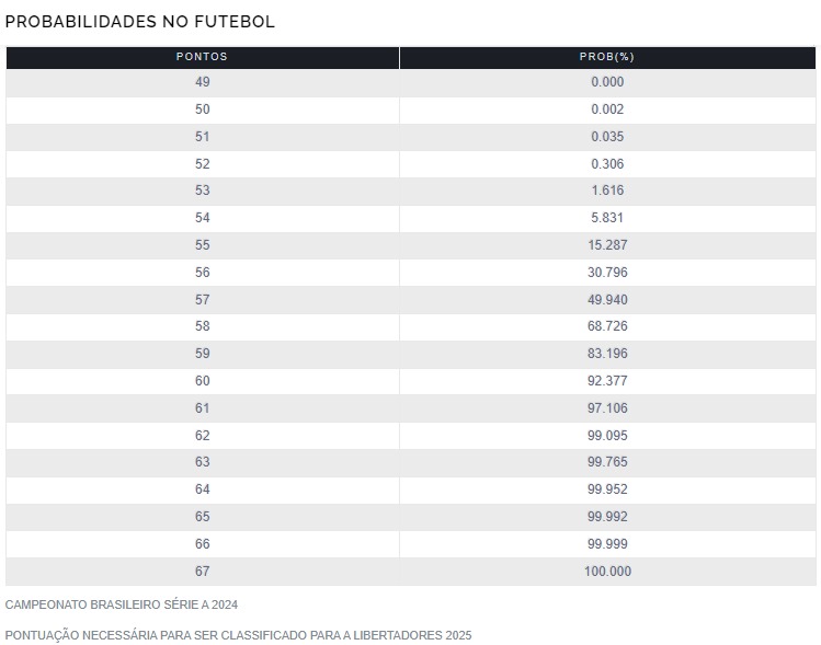 Probabilidades de ir à Libertadores de 2025 via G6 por pontuação no Campeonato Brasileiro de 2024 - (foto: Reprodução/UFMG)