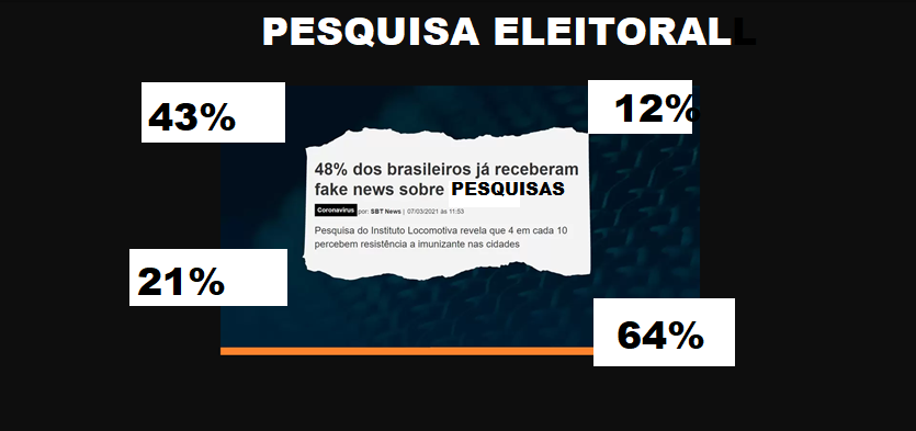 PESQUISAS “FAKES”: Um risco para a credibilidade do resultado das eleições