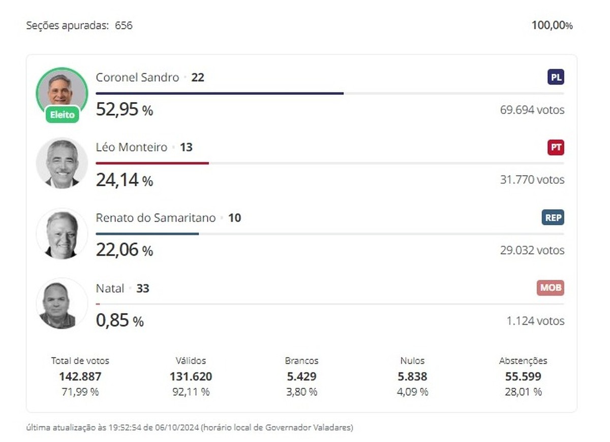 Apuração das eleições foi o assunto mais lido esta semana no g1 Vales; confira as cidades mais procuradas