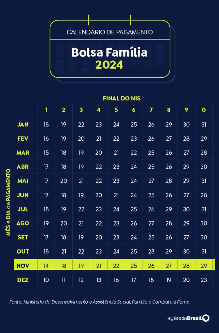 Brasília (DF) 19/11/2024 - Arte calendário Bolsa Família Novembro 2024Arte Agência Brasil