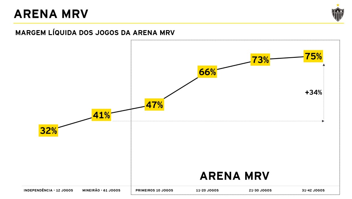 Evolução da margem de lucro do Atlético com a Arena MRV - (foto: Reprodução/Atlético)